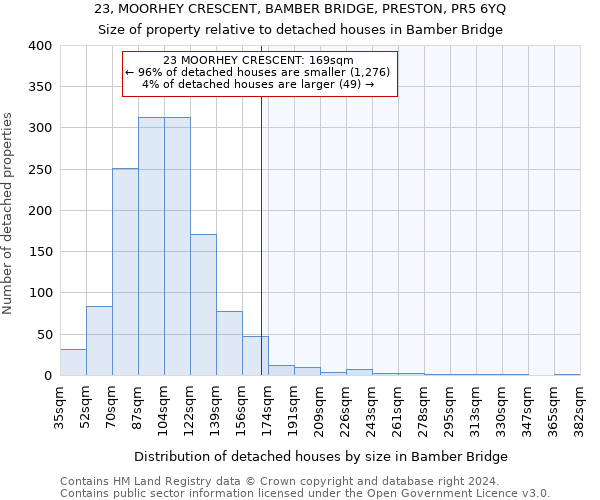 23, MOORHEY CRESCENT, BAMBER BRIDGE, PRESTON, PR5 6YQ: Size of property relative to detached houses in Bamber Bridge