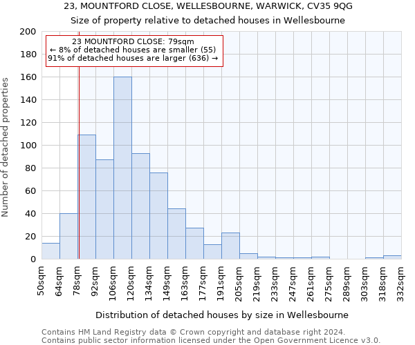23, MOUNTFORD CLOSE, WELLESBOURNE, WARWICK, CV35 9QG: Size of property relative to detached houses in Wellesbourne