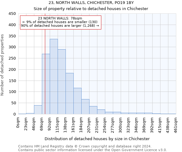 23, NORTH WALLS, CHICHESTER, PO19 1BY: Size of property relative to detached houses in Chichester