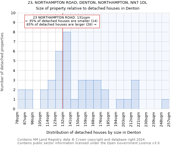 23, NORTHAMPTON ROAD, DENTON, NORTHAMPTON, NN7 1DL: Size of property relative to detached houses in Denton