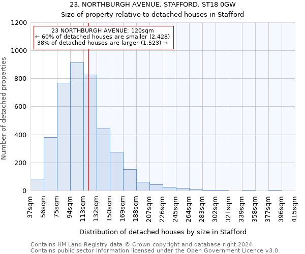 23, NORTHBURGH AVENUE, STAFFORD, ST18 0GW: Size of property relative to detached houses in Stafford