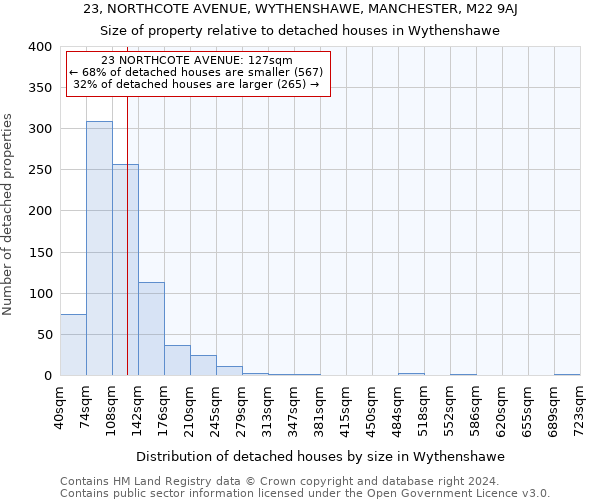 23, NORTHCOTE AVENUE, WYTHENSHAWE, MANCHESTER, M22 9AJ: Size of property relative to detached houses in Wythenshawe