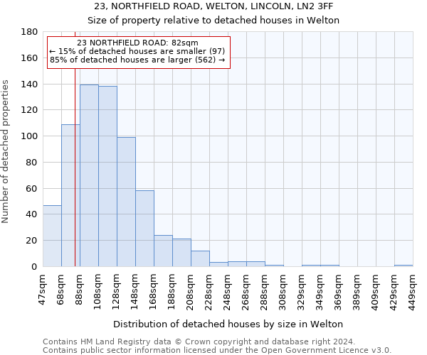 23, NORTHFIELD ROAD, WELTON, LINCOLN, LN2 3FF: Size of property relative to detached houses in Welton