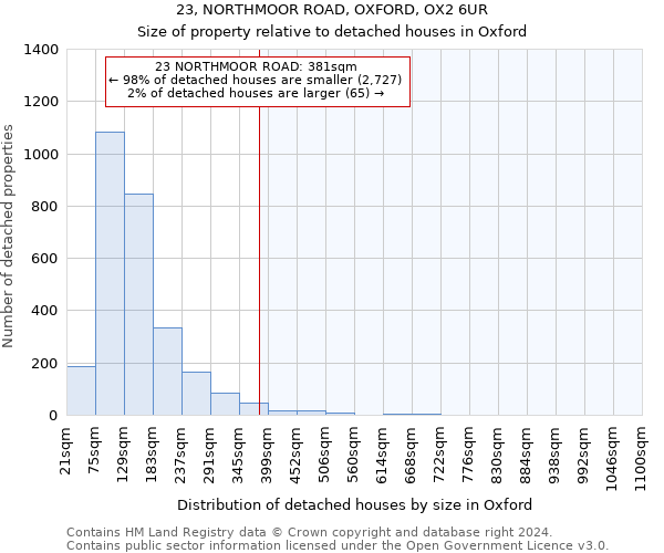 23, NORTHMOOR ROAD, OXFORD, OX2 6UR: Size of property relative to detached houses in Oxford