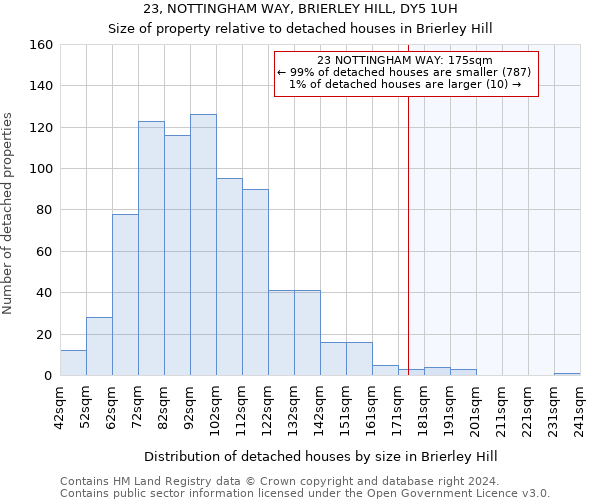 23, NOTTINGHAM WAY, BRIERLEY HILL, DY5 1UH: Size of property relative to detached houses in Brierley Hill