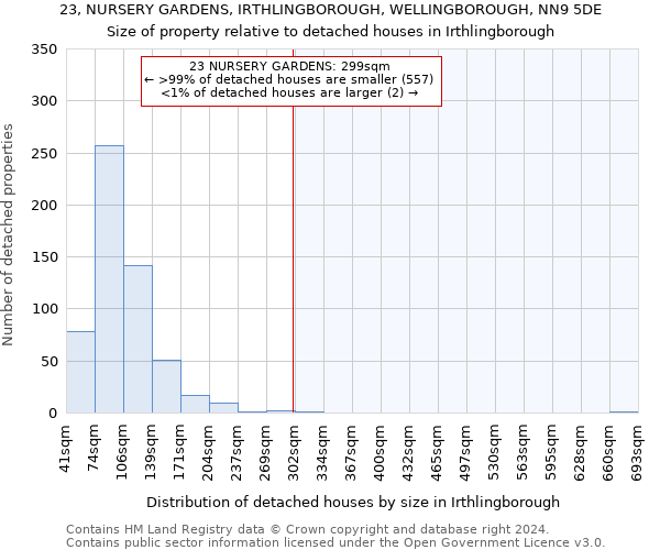 23, NURSERY GARDENS, IRTHLINGBOROUGH, WELLINGBOROUGH, NN9 5DE: Size of property relative to detached houses in Irthlingborough