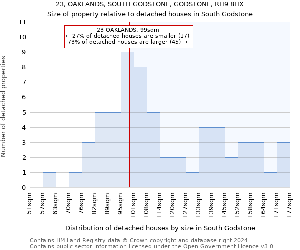 23, OAKLANDS, SOUTH GODSTONE, GODSTONE, RH9 8HX: Size of property relative to detached houses in South Godstone