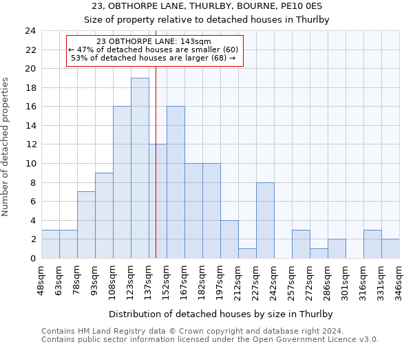 23, OBTHORPE LANE, THURLBY, BOURNE, PE10 0ES: Size of property relative to detached houses in Thurlby