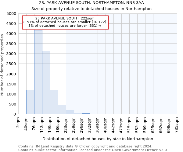 23, PARK AVENUE SOUTH, NORTHAMPTON, NN3 3AA: Size of property relative to detached houses in Northampton