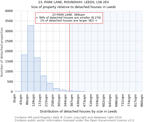 23, PARK LANE, ROUNDHAY, LEEDS, LS8 2EX: Size of property relative to detached houses in Leeds