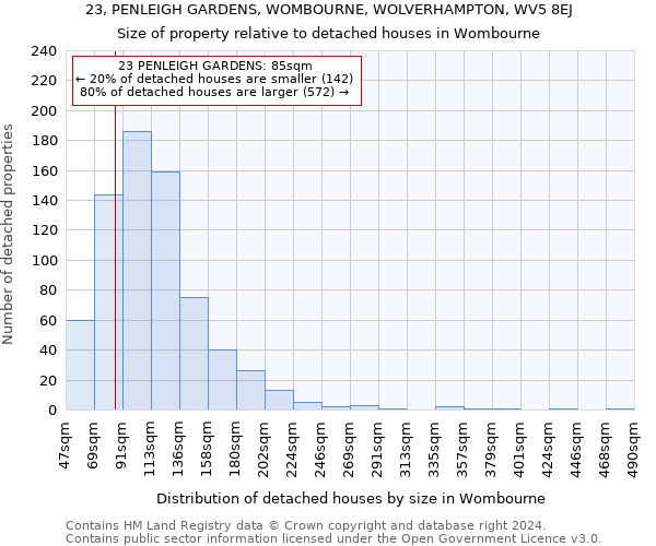 23, PENLEIGH GARDENS, WOMBOURNE, WOLVERHAMPTON, WV5 8EJ: Size of property relative to detached houses in Wombourne