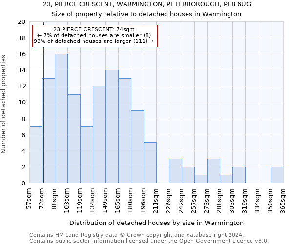 23, PIERCE CRESCENT, WARMINGTON, PETERBOROUGH, PE8 6UG: Size of property relative to detached houses in Warmington