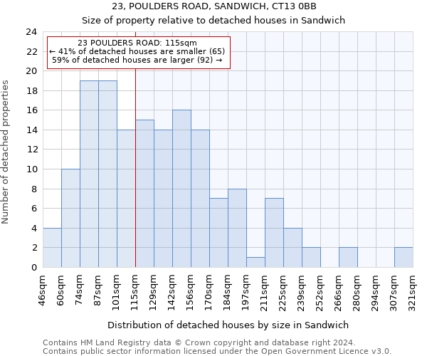 23, POULDERS ROAD, SANDWICH, CT13 0BB: Size of property relative to detached houses in Sandwich