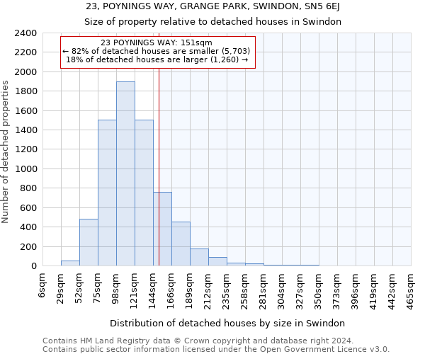 23, POYNINGS WAY, GRANGE PARK, SWINDON, SN5 6EJ: Size of property relative to detached houses in Swindon