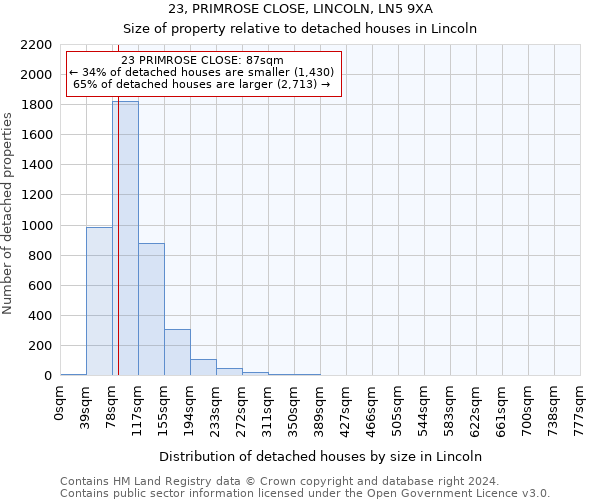 23, PRIMROSE CLOSE, LINCOLN, LN5 9XA: Size of property relative to detached houses in Lincoln