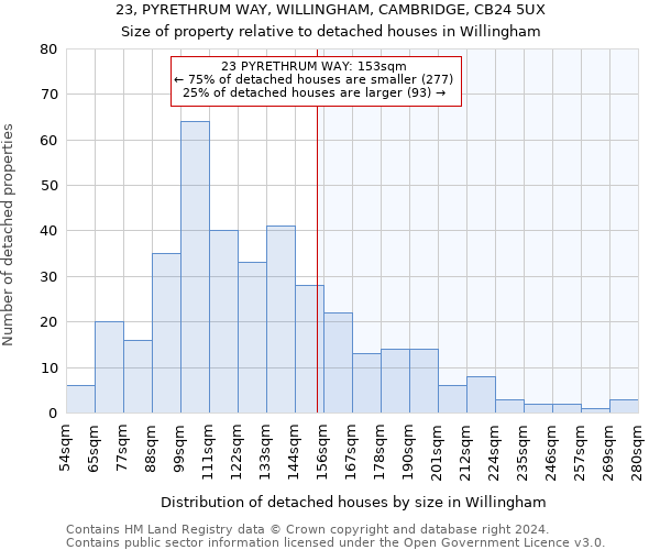 23, PYRETHRUM WAY, WILLINGHAM, CAMBRIDGE, CB24 5UX: Size of property relative to detached houses in Willingham