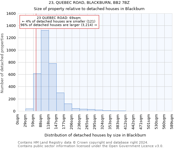 23, QUEBEC ROAD, BLACKBURN, BB2 7BZ: Size of property relative to detached houses in Blackburn