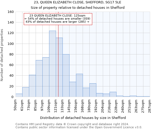 23, QUEEN ELIZABETH CLOSE, SHEFFORD, SG17 5LE: Size of property relative to detached houses in Shefford