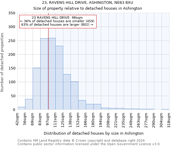 23, RAVENS HILL DRIVE, ASHINGTON, NE63 8XU: Size of property relative to detached houses in Ashington