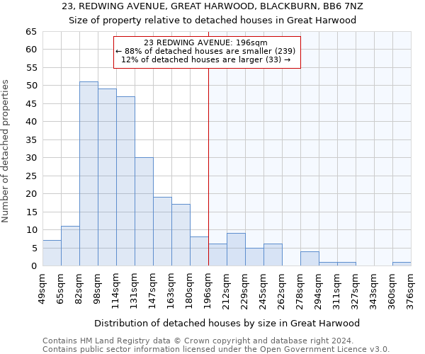 23, REDWING AVENUE, GREAT HARWOOD, BLACKBURN, BB6 7NZ: Size of property relative to detached houses in Great Harwood
