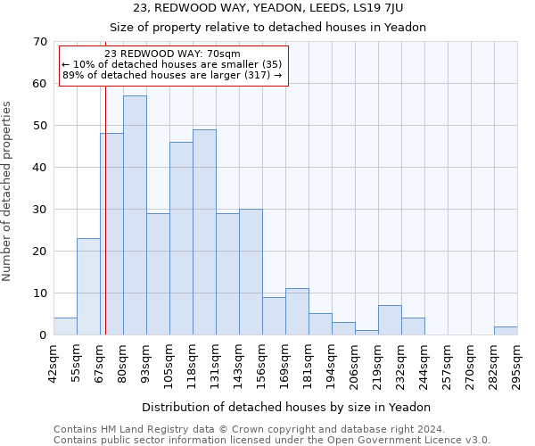 23, REDWOOD WAY, YEADON, LEEDS, LS19 7JU: Size of property relative to detached houses in Yeadon