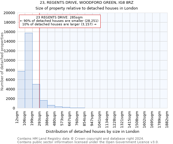 23, REGENTS DRIVE, WOODFORD GREEN, IG8 8RZ: Size of property relative to detached houses in London