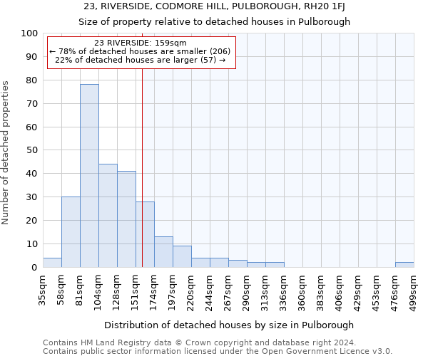 23, RIVERSIDE, CODMORE HILL, PULBOROUGH, RH20 1FJ: Size of property relative to detached houses in Pulborough