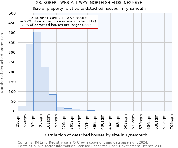23, ROBERT WESTALL WAY, NORTH SHIELDS, NE29 6YF: Size of property relative to detached houses in Tynemouth