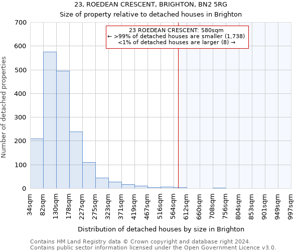 23, ROEDEAN CRESCENT, BRIGHTON, BN2 5RG: Size of property relative to detached houses in Brighton