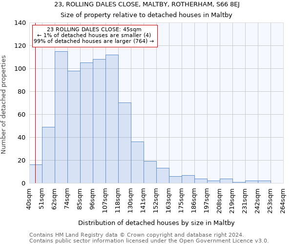 23, ROLLING DALES CLOSE, MALTBY, ROTHERHAM, S66 8EJ: Size of property relative to detached houses in Maltby