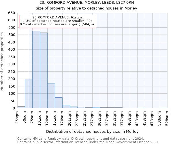 23, ROMFORD AVENUE, MORLEY, LEEDS, LS27 0RN: Size of property relative to detached houses in Morley