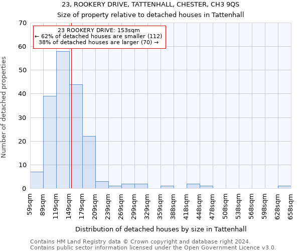 23, ROOKERY DRIVE, TATTENHALL, CHESTER, CH3 9QS: Size of property relative to detached houses in Tattenhall