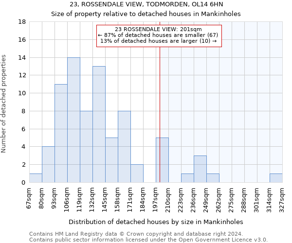 23, ROSSENDALE VIEW, TODMORDEN, OL14 6HN: Size of property relative to detached houses in Mankinholes