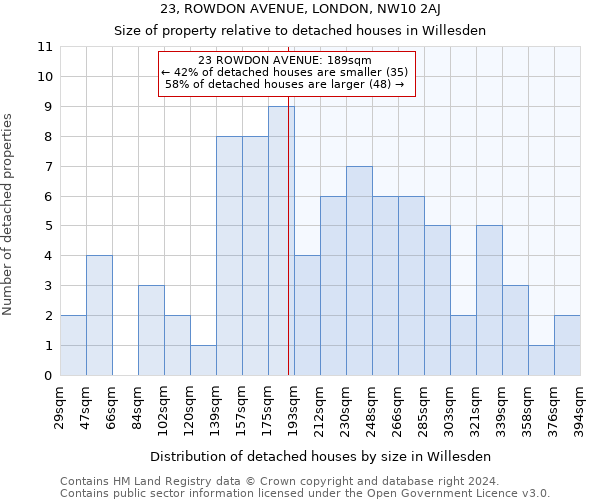 23, ROWDON AVENUE, LONDON, NW10 2AJ: Size of property relative to detached houses in Willesden