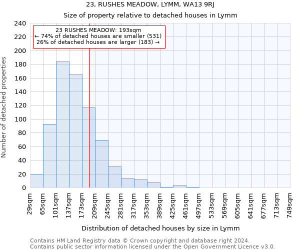 23, RUSHES MEADOW, LYMM, WA13 9RJ: Size of property relative to detached houses in Lymm