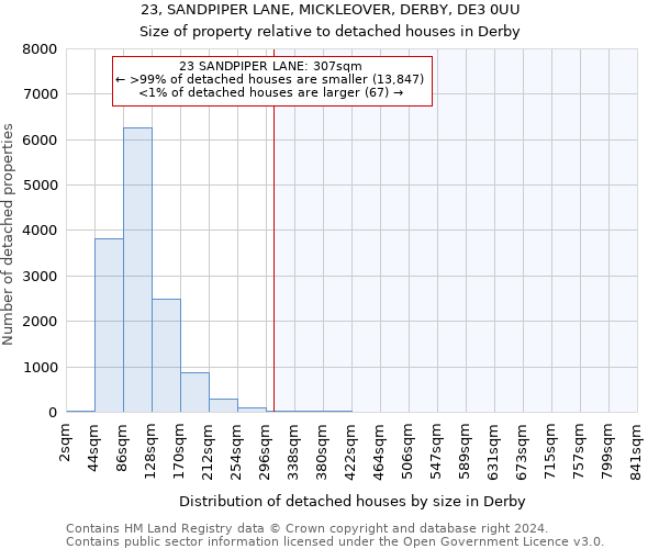23, SANDPIPER LANE, MICKLEOVER, DERBY, DE3 0UU: Size of property relative to detached houses in Derby