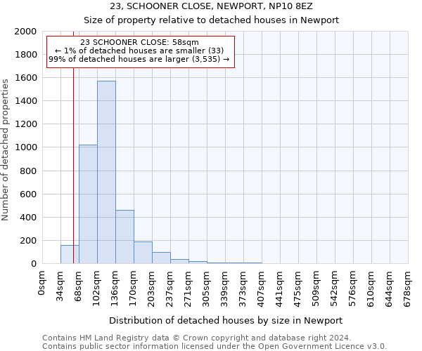 23, SCHOONER CLOSE, NEWPORT, NP10 8EZ: Size of property relative to detached houses in Newport
