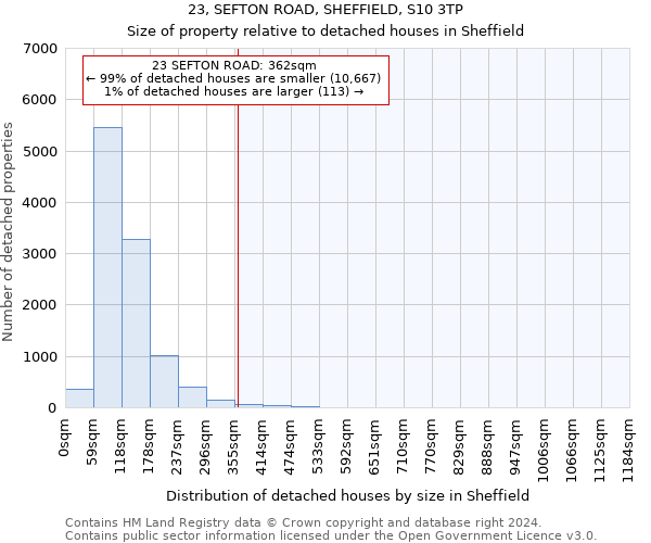23, SEFTON ROAD, SHEFFIELD, S10 3TP: Size of property relative to detached houses in Sheffield