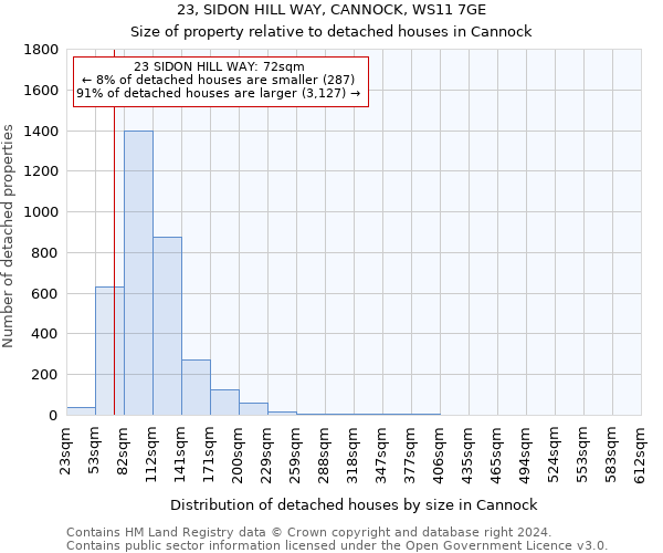 23, SIDON HILL WAY, CANNOCK, WS11 7GE: Size of property relative to detached houses in Cannock