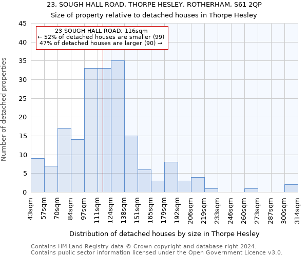 23, SOUGH HALL ROAD, THORPE HESLEY, ROTHERHAM, S61 2QP: Size of property relative to detached houses in Thorpe Hesley