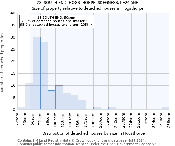 23, SOUTH END, HOGSTHORPE, SKEGNESS, PE24 5NE: Size of property relative to detached houses in Hogsthorpe