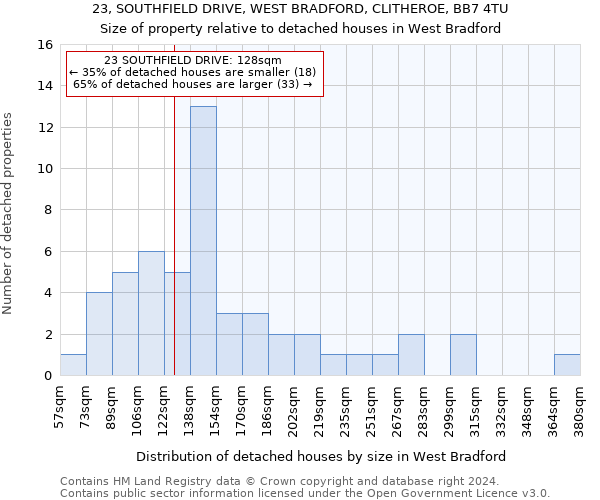 23, SOUTHFIELD DRIVE, WEST BRADFORD, CLITHEROE, BB7 4TU: Size of property relative to detached houses in West Bradford