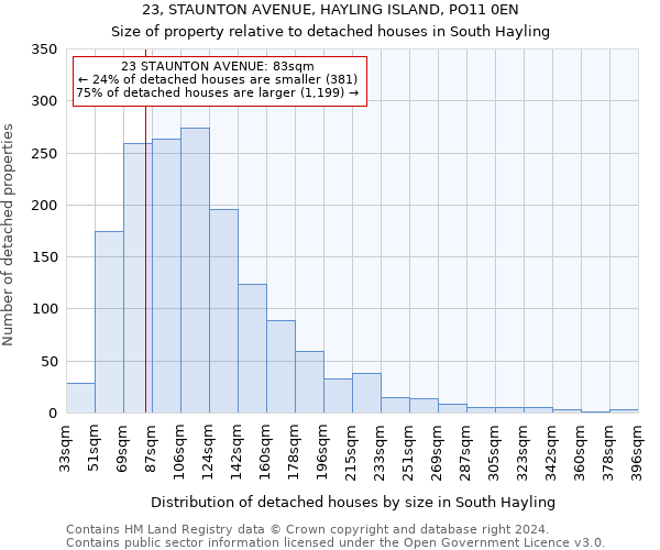 23, STAUNTON AVENUE, HAYLING ISLAND, PO11 0EN: Size of property relative to detached houses in South Hayling