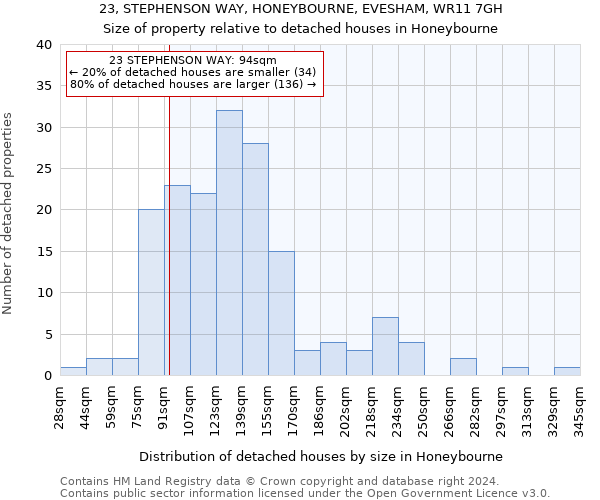 23, STEPHENSON WAY, HONEYBOURNE, EVESHAM, WR11 7GH: Size of property relative to detached houses in Honeybourne