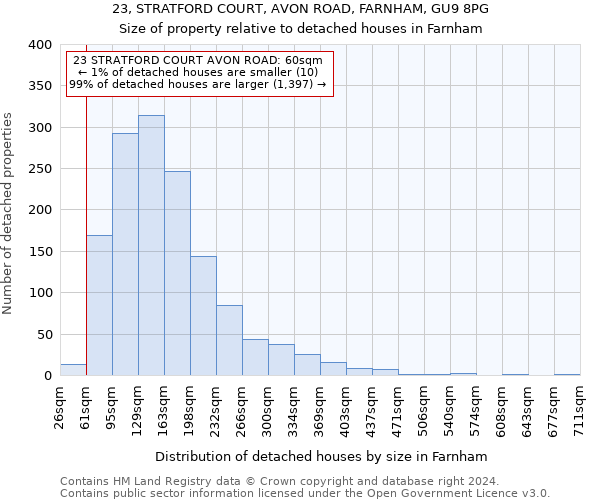 23, STRATFORD COURT, AVON ROAD, FARNHAM, GU9 8PG: Size of property relative to detached houses in Farnham
