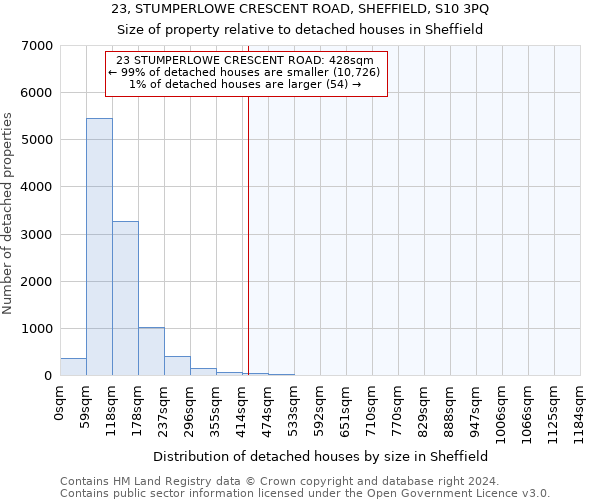 23, STUMPERLOWE CRESCENT ROAD, SHEFFIELD, S10 3PQ: Size of property relative to detached houses in Sheffield