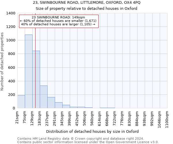 23, SWINBOURNE ROAD, LITTLEMORE, OXFORD, OX4 4PQ: Size of property relative to detached houses in Oxford