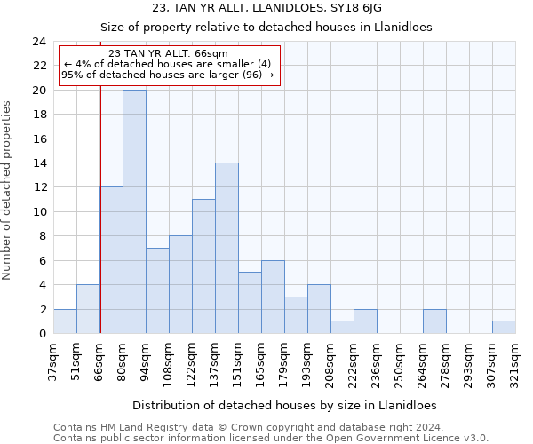23, TAN YR ALLT, LLANIDLOES, SY18 6JG: Size of property relative to detached houses in Llanidloes