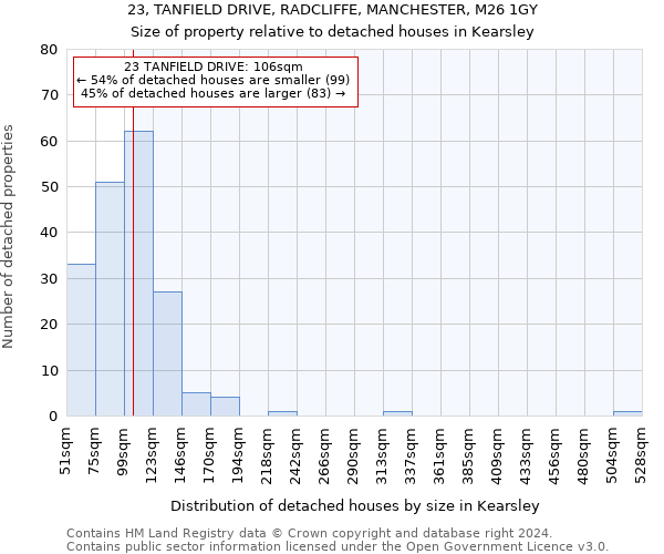 23, TANFIELD DRIVE, RADCLIFFE, MANCHESTER, M26 1GY: Size of property relative to detached houses in Kearsley