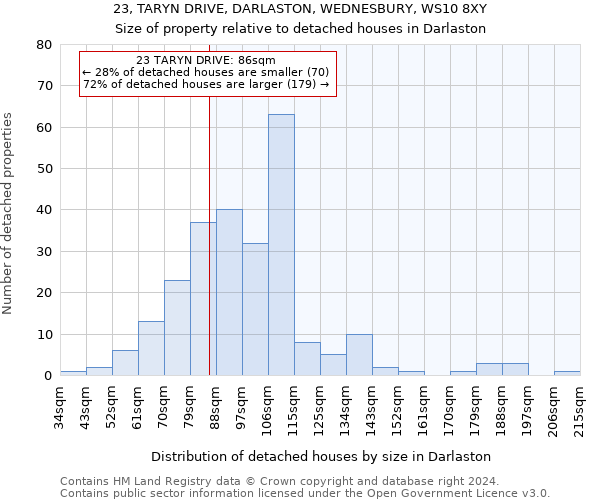 23, TARYN DRIVE, DARLASTON, WEDNESBURY, WS10 8XY: Size of property relative to detached houses in Darlaston